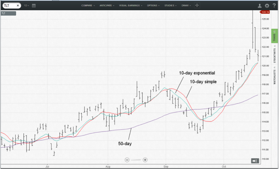 Moving Averages Chart